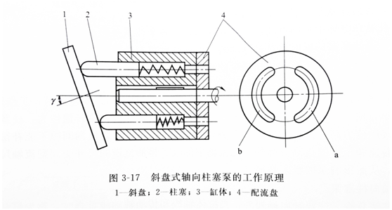 斜盤式軸向柱塞泵工作原理