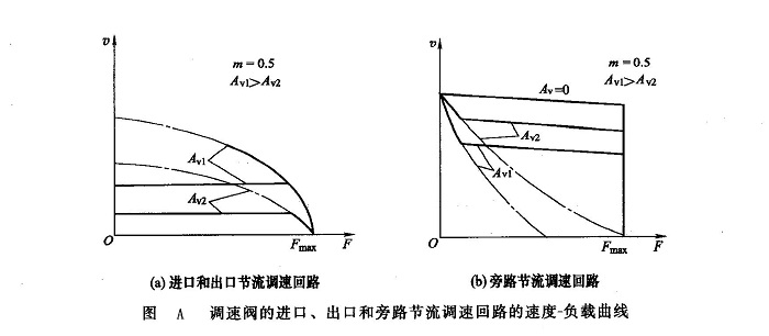 調(diào)速閥的進(jìn)口、出口和旁路節(jié)流調(diào)速回路的速度一負(fù)載曲線