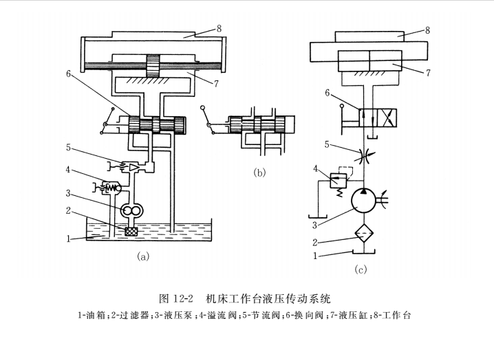 機(jī)床工作臺(tái)液壓傳動(dòng)系統(tǒng)