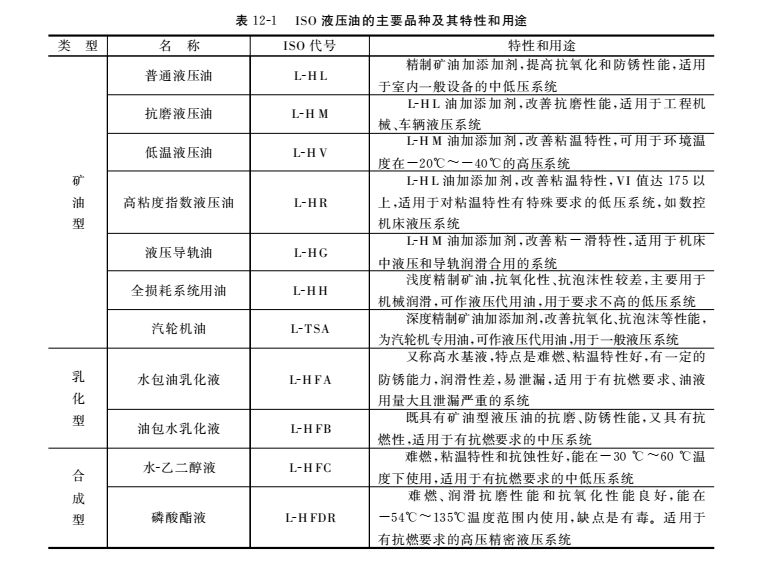 液壓油的主要品種及其特性和用途