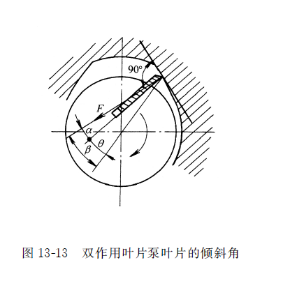 雙作用力士樂(lè)葉片泵葉片的傾斜角