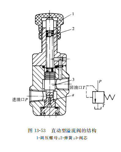 直動(dòng)型溢流閥的結(jié)構(gòu)