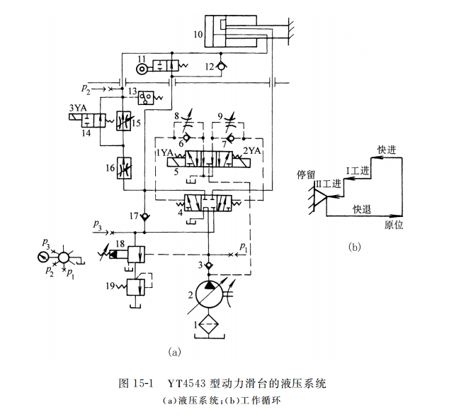 Y T４５４３ 型動(dòng)力滑臺的液壓系統(tǒng)