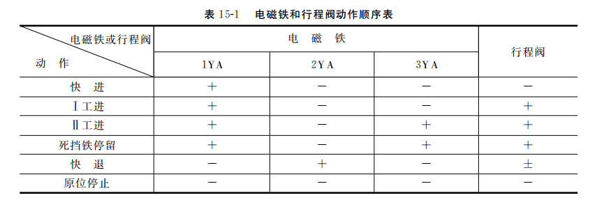 電磁鐵和行程閥動(dòng)作順序表