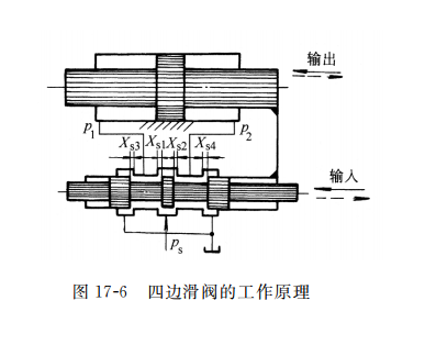 四邊滑閥的工作原理