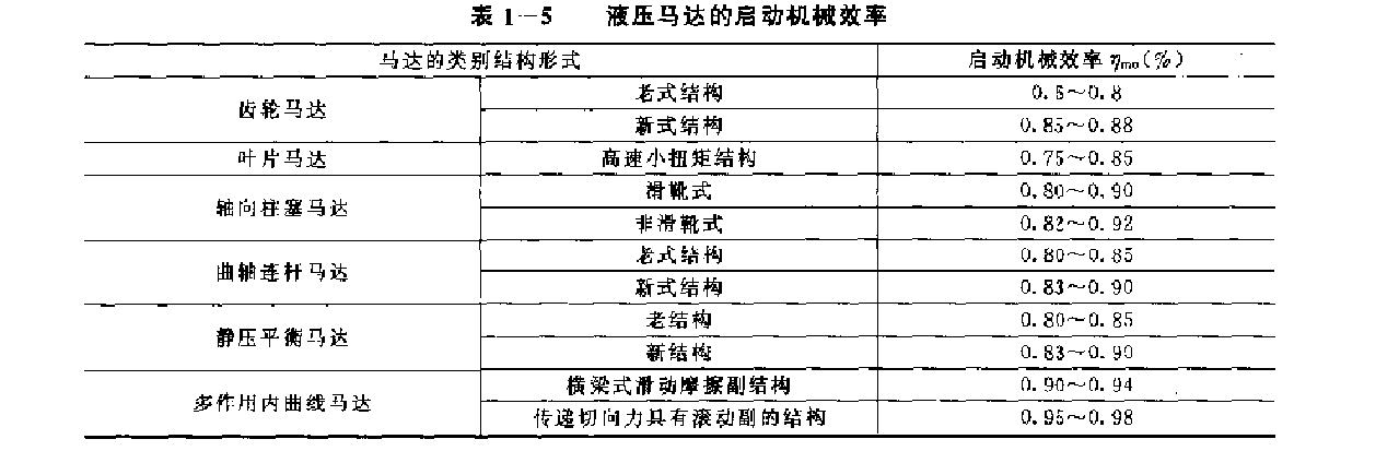 不同結(jié)構(gòu)形式的液壓馬達(dá)的啟動(dòng)機(jī)械效率