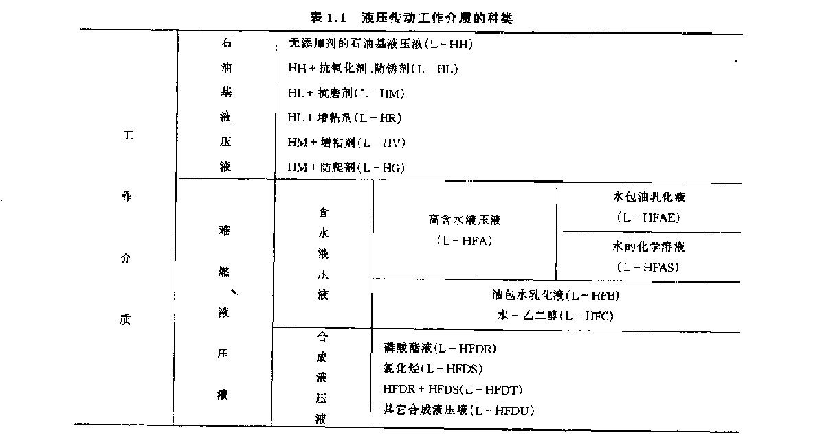 液壓工作介質的常見種類