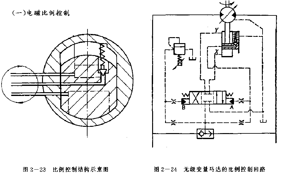 派克變量馬達的電磁比例控制的控制回路